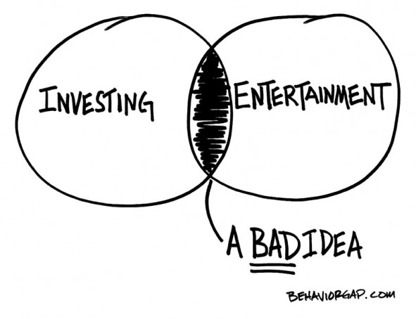 Investor Behavior